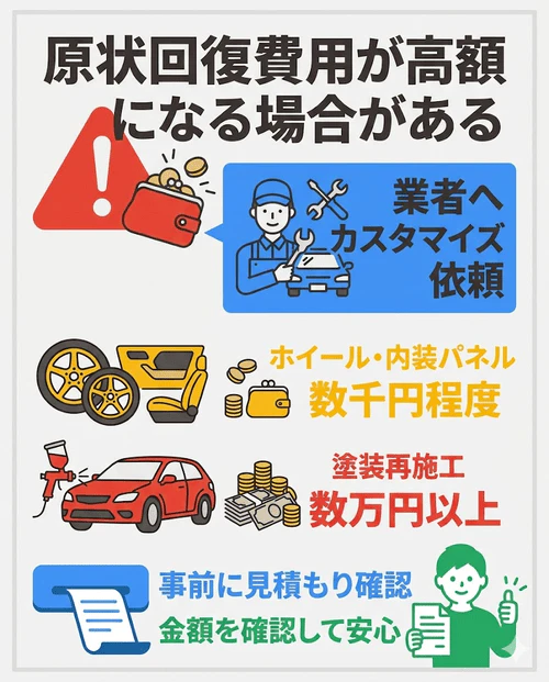 カーリースのカスタマイズ内容によっては原状回復費用が高額になる可能性があるため、事前に業者の見積もりなどでコストを確認し、費用面を考慮して検討すべきであることを解説する画像。