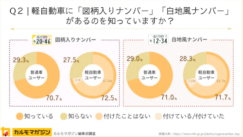Q1：運転する機会が多い車はどちらですか？