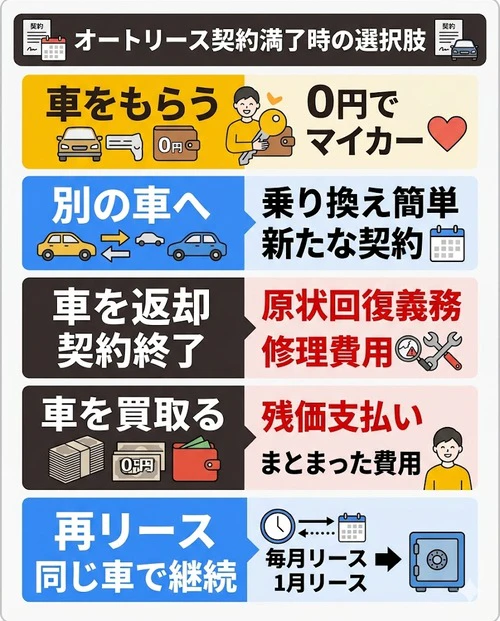 オートリース契約満了時の選択肢