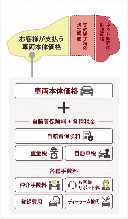 お客様が支払う車両本体価格は想定残価とネット販売の勉強価格を差し引いた額。月額料金は車両本体価格+自賠責保険料+各種税金(重量税・自動車税)+各種手数料(仲介手数料・サポート料・登録費用・ディーラー点検代)で構成。