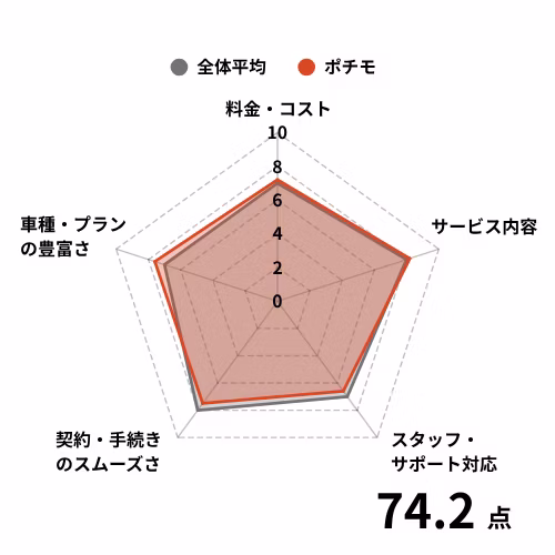 ポチモの利用者からの評価