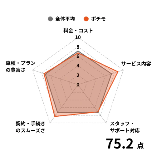 ポチモの利用者からの評価