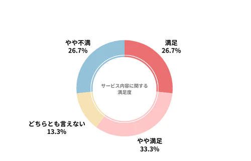 カーコンカーリースのカーリース会社利用者におけるサービス内容の満足度を示したグラフ