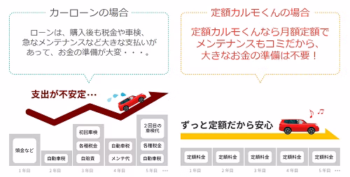 メンテナンスプランをつければメンテナンス費用も定額に！ 