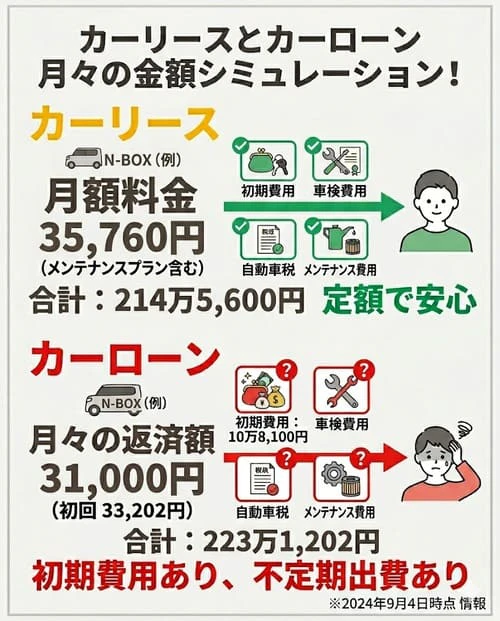 カーリースとカーローンの月々の金額をシミュレーション！