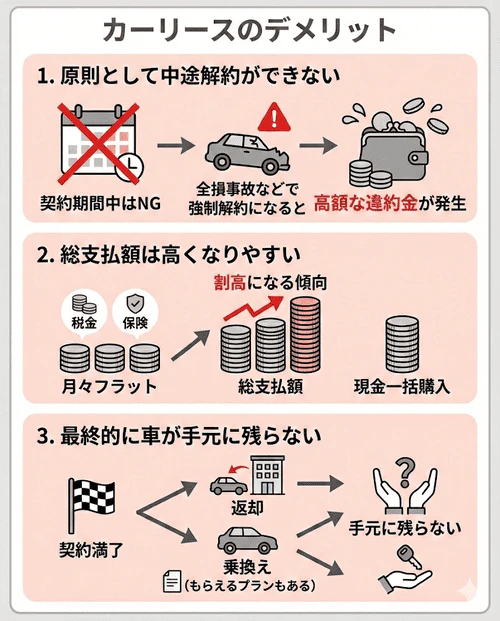 カーリース特有のデメリットについて、原則として中途解約ができず強制解約時に違約金が発生するリスク、毎月の支払いがフラットになる分だけ総支払額が現金一括購入より高くなりやすいこと、契約満了時は返却や乗換えが基本となり最終的に車が手元に残らない点(プランによる例外あり)の3つを解説する画像。