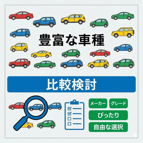 取り扱い車種やグレード、オプションの選択肢が豊富なカーリースを選ぶことで、予算や用途に合った最適な1台が見つかることを解説する画像。