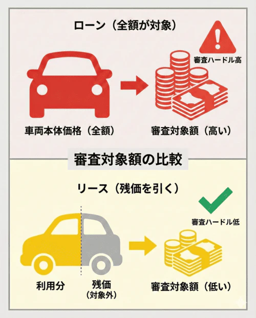 ローンとカーリースの審査対象額の比較画像。ローンは車両価格の全額が対象だが、カーリースは車両本体価格から契約満了時の想定残価を差し引いた分のみの負担で済むため審査対象額を低く抑えられる。