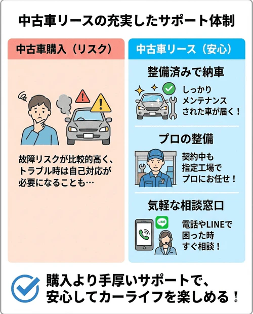 2年間の利用に中古車リースがおすすめな理由として、中古車特有の故障リスクに対する不安をカバーするため、プロによるメンテナンス済みの車両が提供され、契約中も電話やLINEなどの相談窓口といった手厚いサポートを受けられる安心感を解説する画像。