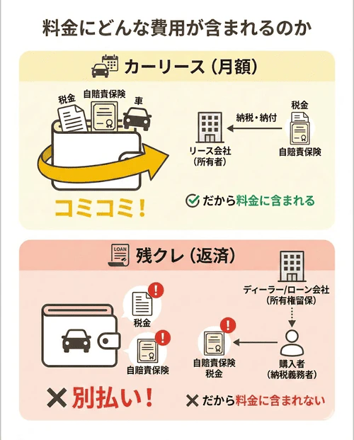 カーリースと残クレの月々の支払額に含まれる費用の違いについて、車の使用料を支払うカーリースは各種税金や自賠責保険料が月額料金に含まれるのに対し、車両購入資金の返済である残クレはそれらが含まれず、購入者自身に納税義務があることを比較解説する画像。