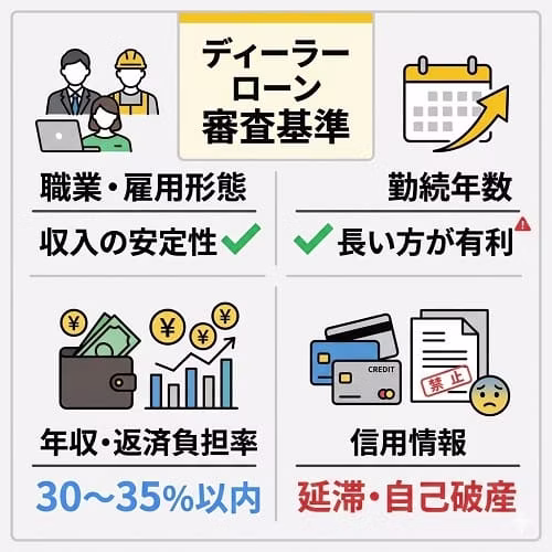ディーラーローンの主な審査基準である「職業・雇用形態」「勤続年数」「年収・返済負担率」「信用情報」の4つのポイントを整理した画像。返済負担率の計算方法や、年収ランクに応じた借入可能額の考え方を例示している。あわせて、CICやJICCといった信用情報機関によるチェック体制についても解説している。