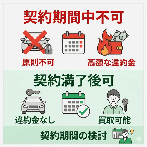 カーリースは原則として中途解約ができないため、違約金なしで買取ができるのは契約満了後のみである点と、それを踏まえて契約年数を慎重に検討すべき理由を解説する画像。