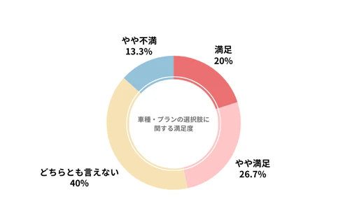 カーコンカーリースのカーリース会社利用者における車種・プランの選択肢の満足度を示したグラフ