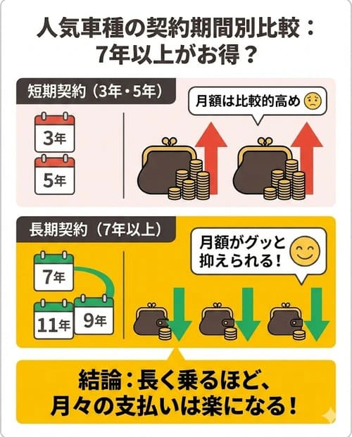 カーリースは7年以上がお得？人気車種の契約期間別料金シミュレーション