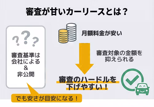 審査が甘いカーリースとはどういうサービスなのか解説。審査基準は会社によって異なり非公表だが、月額料金が安いことは審査対象金額を抑えやすい目安となるという仕組みを示している。