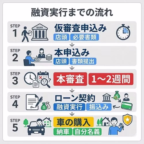 銀行マイカーローンの申し込みから融資実行までの5つのステップを解説する図解。窓口での仮審査から始まり、必要書類の提出、1〜2週間かかる本審査、対面での契約手続き、そして融資実行・納車までの流れを説明している。ディーラーローンに比べて時間と手間がかかる一方、所有権が本人名義になる自由度の高さも示している。