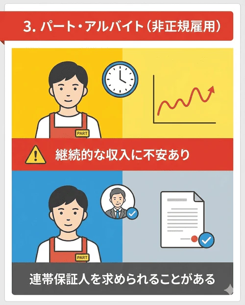 パートやアルバイトなどの非正規雇用者は、一定の収入があっても継続性に不安があると判断されやすく、審査通過のために連帯保証人を求められる場合があることを解説する画像。
