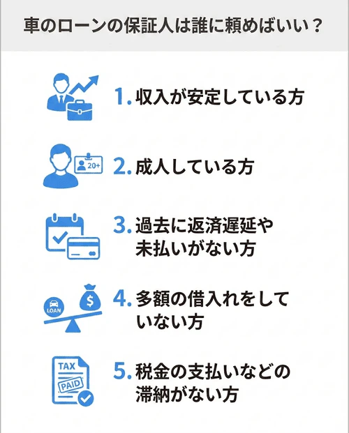 車のローンの保証人に適した人物の条件として、収入が安定している方、成人している方、過去に返済遅延や未払いがない方、多額の借入れをしていない方、税金の支払いなどの滞納がない方、という5つの例を挙げて解説する画像。