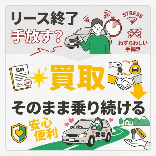 長年乗り続けて愛着がわき、操作も熟知しているリース車を、契約満了後も手放さずにそのままマイカーとして使い続けられる安心感や、乗り換えの手間がない利点を解説する画像。