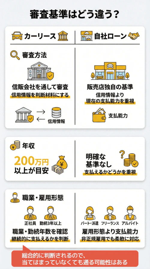 カーリースと自社ローンの審査基準の違いを解説する画像。審査方法では、カーリースは信販会社を通し信用情報を確認する一方、自社ローンは販売店独自の基準で現在の支払能力を重視する。年収の目安は、カーリースが200万円以上、自社ローンは明確な基準がなく支払えるかどうかによる。職業・雇用形態については、カーリースが雇用形態や勤続年数を確認し継続して支払う能力があるのかをチェックするのに対し、自社ローンは雇用形態より現在の支払能力を重視し非正規雇用にも柔軟に対応する。なお、審査は総合的な判断となるため、当てはまっていなくても審査に通る可能性はあるということをまとめている。