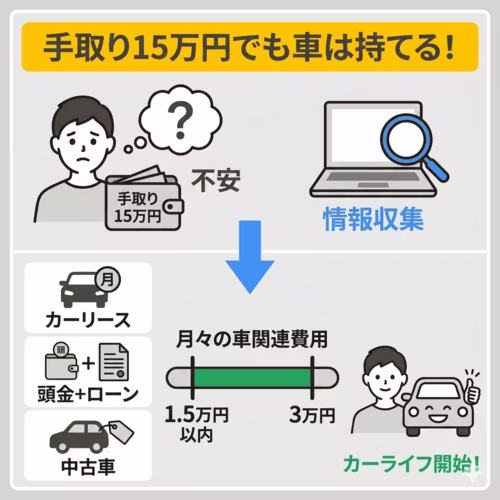 手取り15万円前後で車を持つ4名の体験談を紹介。カーリースやローン、中古車の活用などで月々の車関連費用を1.5万〜3万円程度に収めている実例を挙げ、工夫次第で予算内でのカーライフが可能であることを解説する画像。