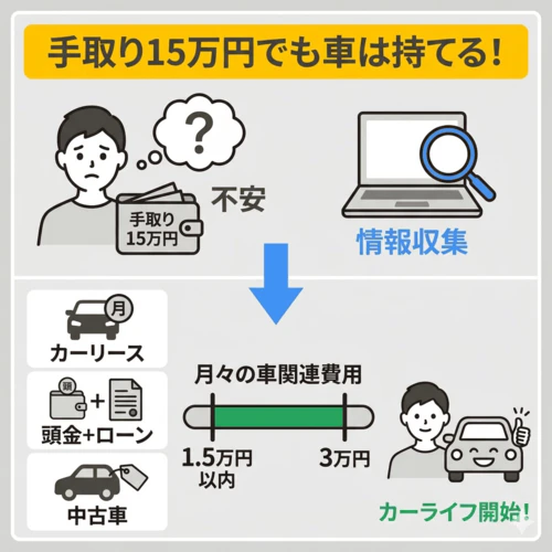 手取り15万円前後で車を持つ4名の体験談を紹介。カーリースやローン、中古車の活用などで月々の車関連費用を1.5万〜3万円程度に収めている実例を挙げ、工夫次第で予算内でのカーライフが可能であることを解説する画像。