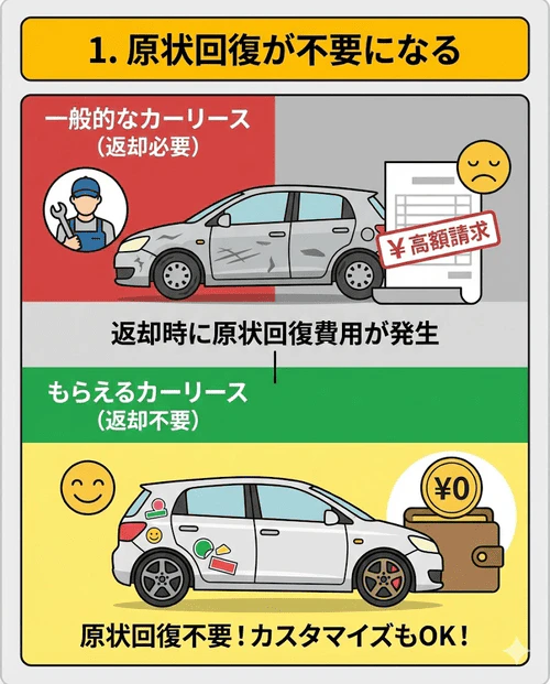 車をもらえるカーリースなら返却の必要がないため、通常発生する原状回復義務がなくなり、契約期間中からカスタマイズも楽しめるメリットを解説する画像。
