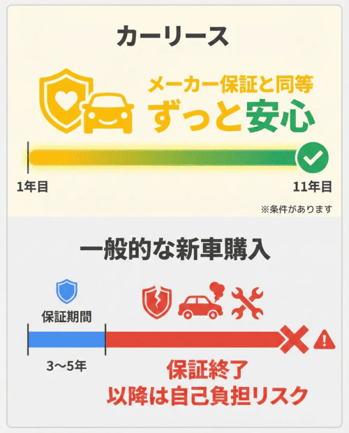 カーリースで11年契約をする場合、契約期間中ずっと、メーカー保証と同等の保証が受けられるケースもあることを表す図。カーリースカルモくんなら、条件によっては11年間ずっと手厚い保証が受けられ、安心して長期間車に乗り続けられることを示している。対して一般的な新車購入は、メーカー保証期間が3年から5年で終了し、保証終了以降は故障などのトラブル発生時に費用が自己負担となるリスクがあることを説明している。