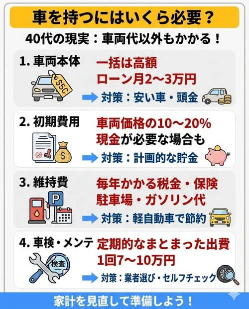 車を買えない40代が車を持つにはいくら必要？