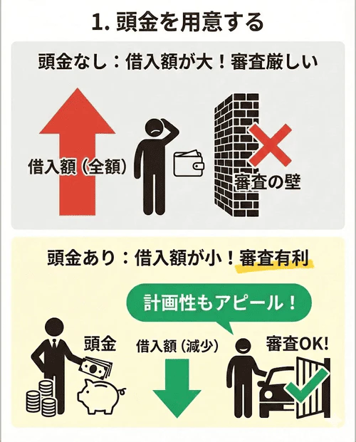 車のローン審査において頭金を用意することで借入額を減らし返済能力の評価を上げたり、家計状況や計画性をアピールしたりすることで、保証人がいない場合や審査に通らない場合でも通りやすくなることを解説する画像。
