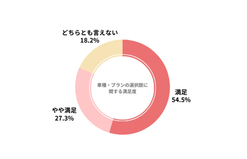 オートフラットのカーリース会社利用者における車種・プランの選択肢の満足度を示したグラフ
