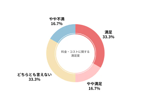 SOMPOで乗ーるのカーリース会社利用者における料金・コストの満足度を示したグラフ