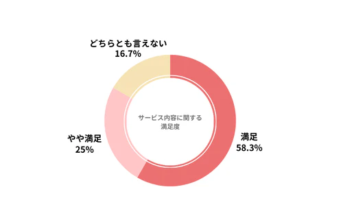 ノレルのカーリース会社利用者におけるサービス内容の満足度を示したグラフ