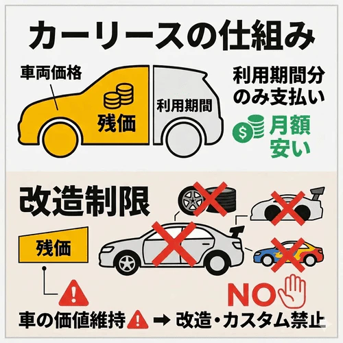 カーリースの月額料金は車両本体価格から契約満了時の残価を差し引いて算出するため購入より負担が軽いことと、リース会社がその残価を担保する目的でカスタマイズに制限を設けている理由を解説する画像。