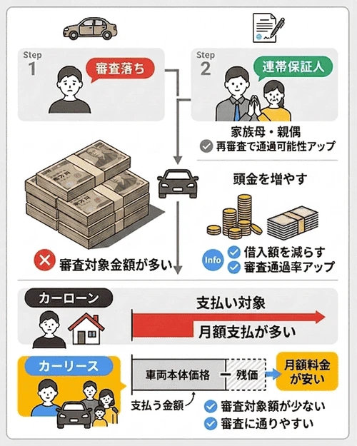 それでもマイカーローンの審査に落ちたときはどうする？