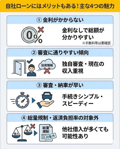 自社ローンにはメリットもある
