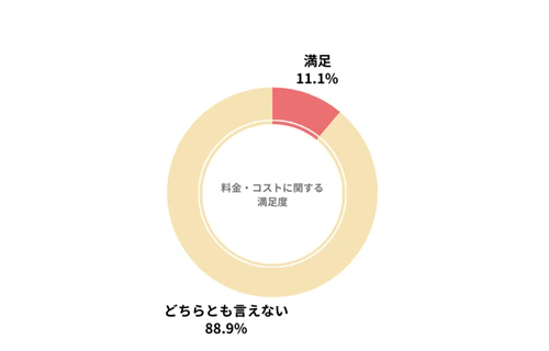 カーリースカルモくんのカーリース会社利用者における料金・コストの満足度を示したグラフ