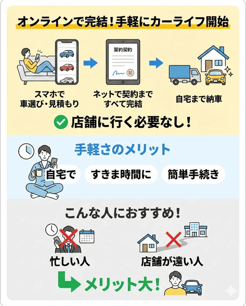 カーリースのメリットである「オンラインで手軽に車を持てる」ことについて、来店不要で契約から自宅への納車まで完結するため、忙しい方や近くに店舗がない方に便利であることを解説する画像。