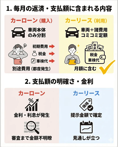 カーリースとカーローンの支払額の違いについて、ローンは維持費が都度発生し金利もかかるのに対し、カーリースは諸費用が月額料金に含まれる定額制で、提示金額のままで支出の見通しが立てやすいことを解説する画像。