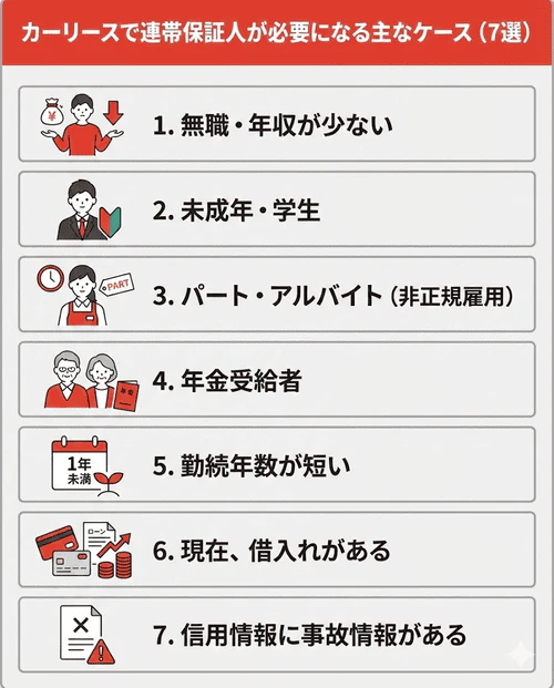 カーリースで連帯保証人が必要になる主なケースとして、「無職・年収が少ない」「未成年・学生」「パートやアルバイトなどの非正規雇用者」「年金受給者」「勤続年数が短い」「現在、借入れがある」「信用情報に事故情報がある」の7つをリスト化した画像。