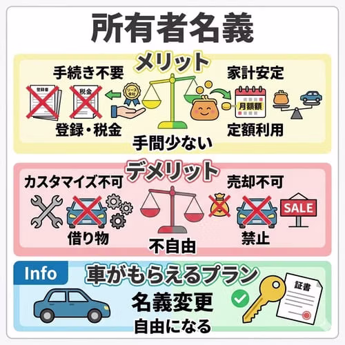 所有者名義を持たないメリットは、車の登録や税金の手続きが不要で、月々定額利用により家計が安定し手間が少ないこと。デメリットは、借り物のためカスタマイズが不可で売却もできず不自由なこと。なお、車がもらえるプランなら契約満了後に名義変更でき、車が自由になる。