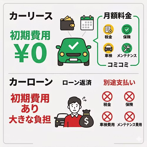カーリースとローンの10年間の支出を比較する図解。初期費用が不要で税金や車検代も月額に含まれるカーリースに対し、ローン購入は諸費用や都度のメンテナンス費が発生する違いを解説。経年で増える整備費用を定額化できるリースの優位性を説明している。