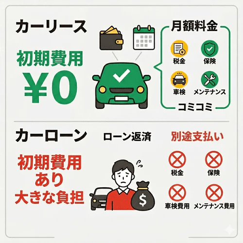 カーリースとローンの10年間の支出を比較する図解。初期費用が不要で税金や車検代も月額に含まれるカーリースに対し、ローン購入は諸費用や都度のメンテナンス費が発生する違いを解説。経年で増える整備費用を定額化できるリースの優位性を説明している。