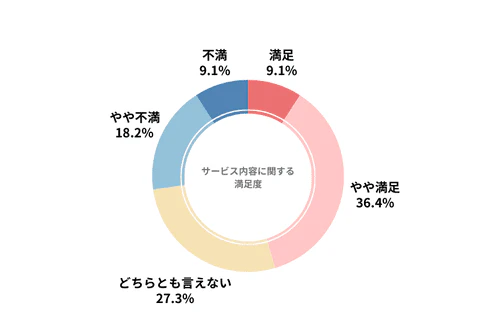ラクのりのカーリース会社利用者におけるサービス内容の満足度を示したグラフ
