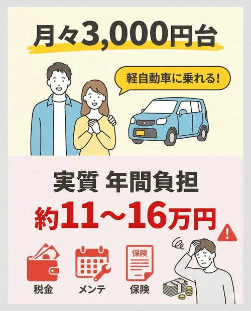 月々3,000円台のリース料金で軽自動車に本当に乗れるかについて解説している画像。カーリースでは、車両本体価格から残価を差し引いて月額料金を算出する仕組みによって、月々3,000円台という安い料金も設定可能。ただし、実際には税金やメンテナンス料を入れて月3,000円で軽自動車に乗れるわけではなく、ボーナス払いを併用する必要があり、実質的な年間負担は約11~16万円となる。