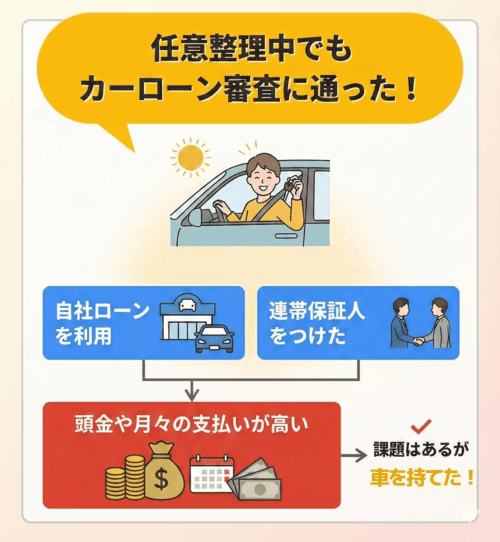 任意整理中でもカーローン審査に通った実際の体験談からわかるポイントを解説する画像。自社ローンを利用すること、および連帯保証人をつけることによって、体験談の方たちはローンを組めた可能性が高い。任意整理や個人再生といった債務整理中や債務整理後にカーローン審査に通って車を持つのは簡単ではないが、絶対に無理というわけではないことがわかる。一方で、頭金や月々の支払いが高額になりやすいというデメリットもあることが示されている。