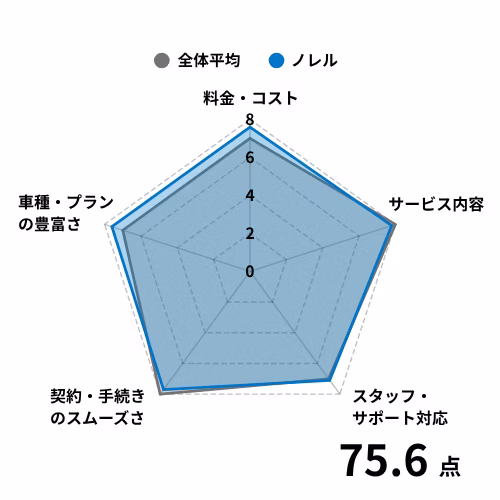 ノレルの利用者からの評価