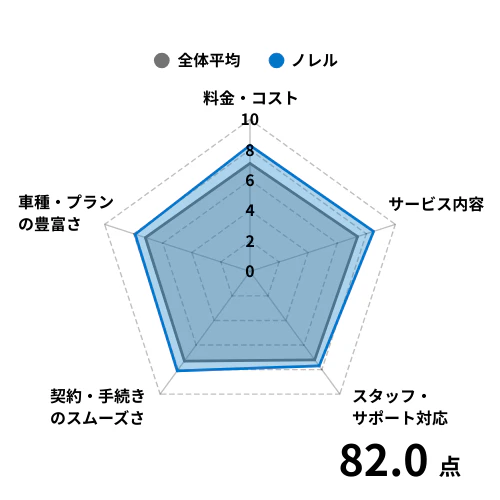 ノレルの利用者からの評価
