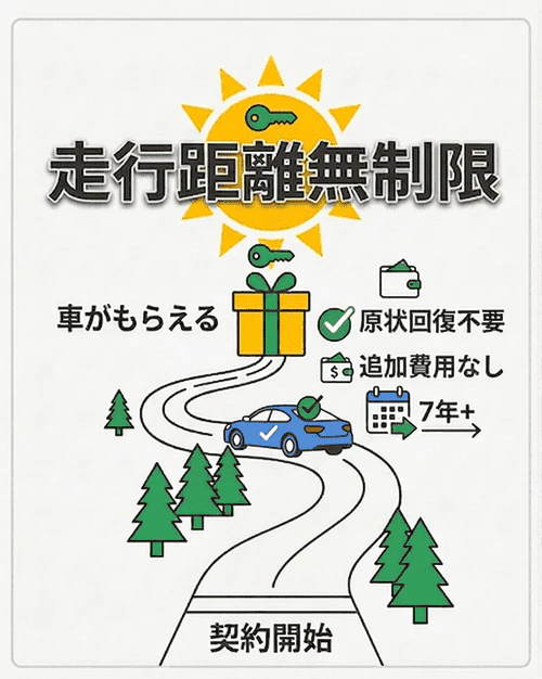 カーリースは走行距離が無制限になるプランもある