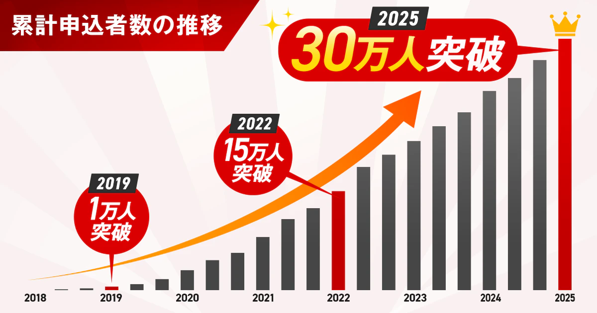 定額カルモくん申込者数25万人突破